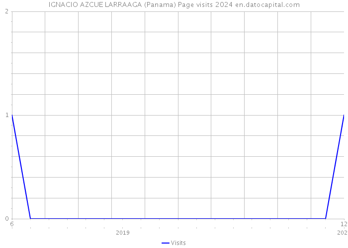 IGNACIO AZCUE LARRAAGA (Panama) Page visits 2024 