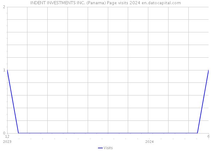 INDENT INVESTMENTS INC. (Panama) Page visits 2024 
