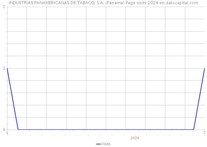 INDUSTRIAS PANAMERICANAS DE TABACO, S.A. (Panama) Page visits 2024 