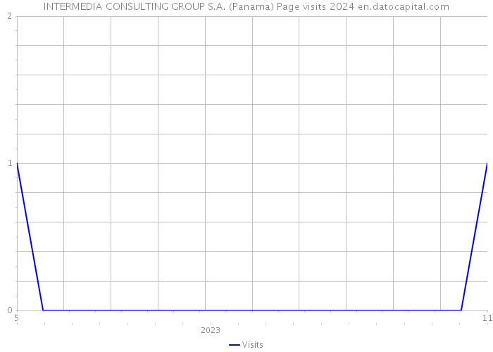 INTERMEDIA CONSULTING GROUP S.A. (Panama) Page visits 2024 