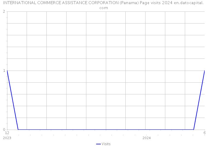 INTERNATIONAL COMMERCE ASSISTANCE CORPORATION (Panama) Page visits 2024 