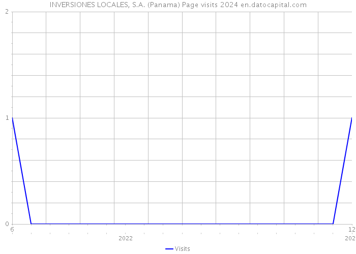 INVERSIONES LOCALES, S.A. (Panama) Page visits 2024 