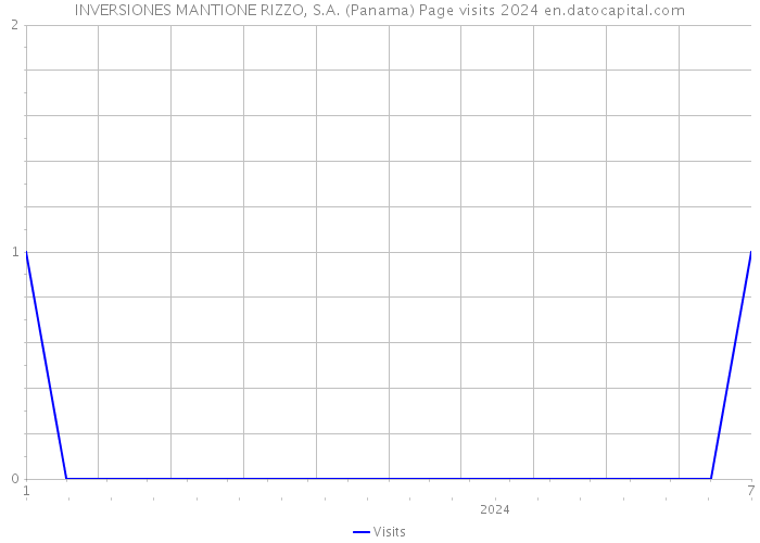 INVERSIONES MANTIONE RIZZO, S.A. (Panama) Page visits 2024 