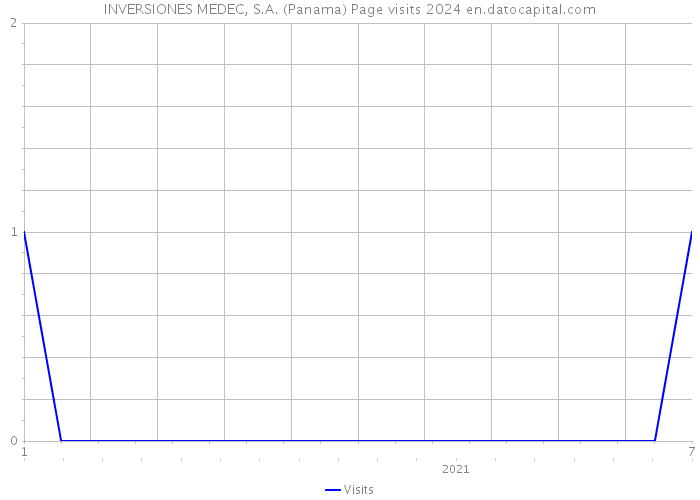 INVERSIONES MEDEC, S.A. (Panama) Page visits 2024 