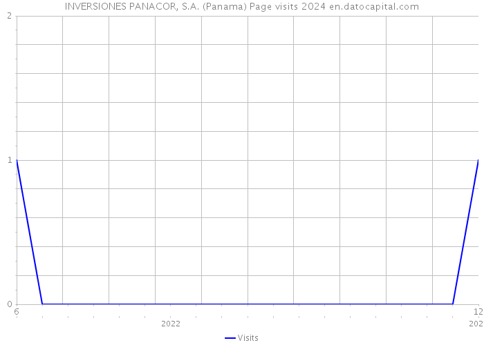 INVERSIONES PANACOR, S.A. (Panama) Page visits 2024 
