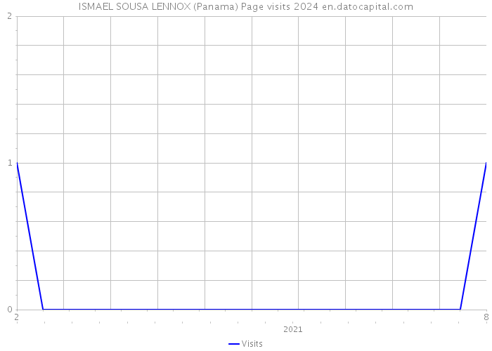 ISMAEL SOUSA LENNOX (Panama) Page visits 2024 