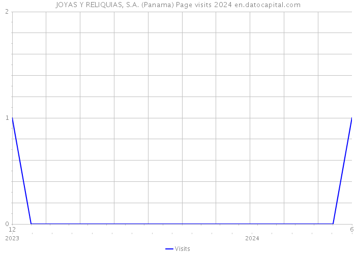 JOYAS Y RELIQUIAS, S.A. (Panama) Page visits 2024 