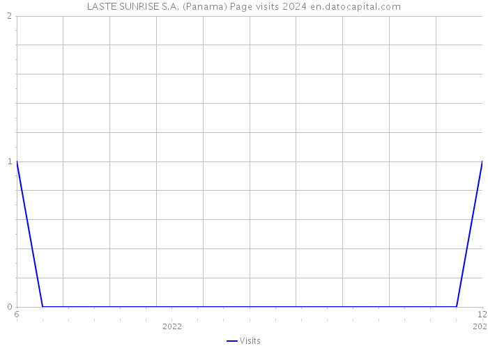LASTE SUNRISE S.A. (Panama) Page visits 2024 
