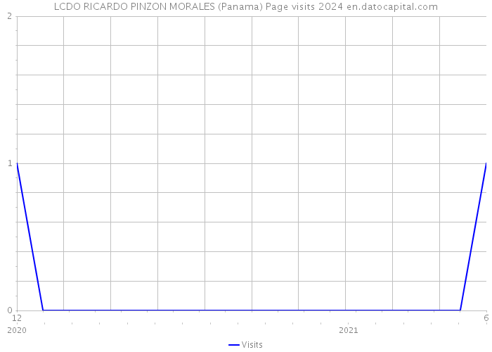 LCDO RICARDO PINZON MORALES (Panama) Page visits 2024 