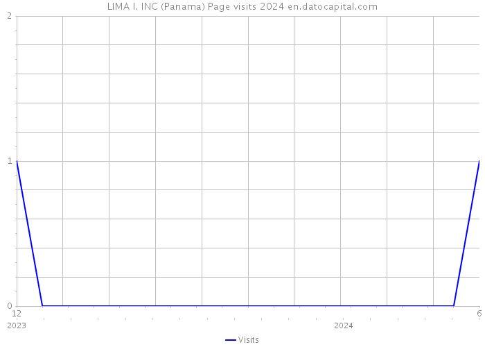 LIMA I. INC (Panama) Page visits 2024 