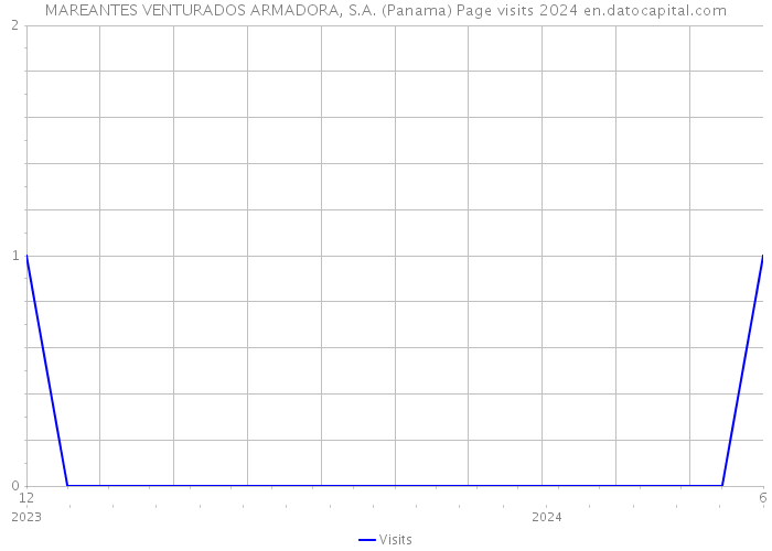 MAREANTES VENTURADOS ARMADORA, S.A. (Panama) Page visits 2024 