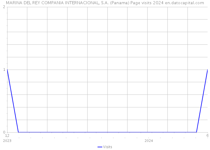 MARINA DEL REY COMPANIA INTERNACIONAL, S.A. (Panama) Page visits 2024 