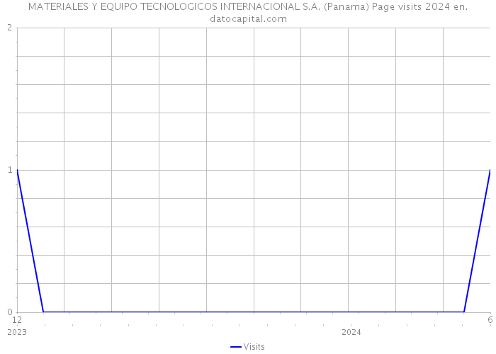 MATERIALES Y EQUIPO TECNOLOGICOS INTERNACIONAL S.A. (Panama) Page visits 2024 