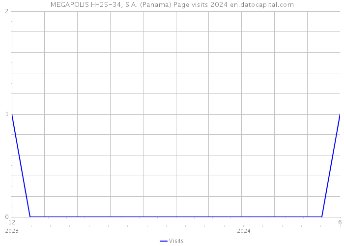 MEGAPOLIS H-25-34, S.A. (Panama) Page visits 2024 