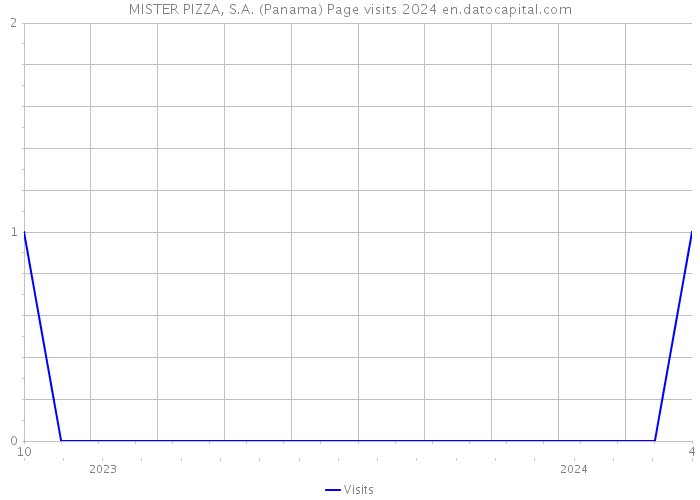 MISTER PIZZA, S.A. (Panama) Page visits 2024 