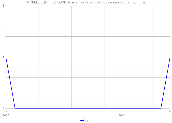NOBELL EQUITIES CORP. (Panama) Page visits 2024 