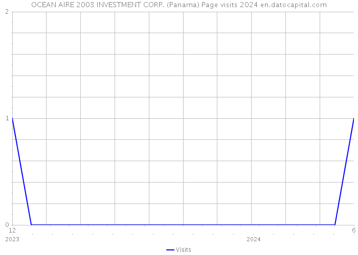 OCEAN AIRE 2003 INVESTMENT CORP. (Panama) Page visits 2024 