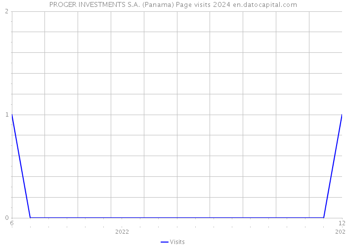 PROGER INVESTMENTS S.A. (Panama) Page visits 2024 