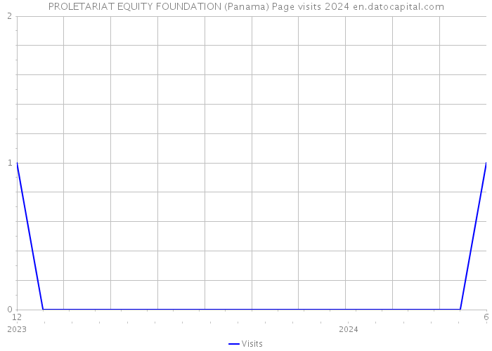 PROLETARIAT EQUITY FOUNDATION (Panama) Page visits 2024 