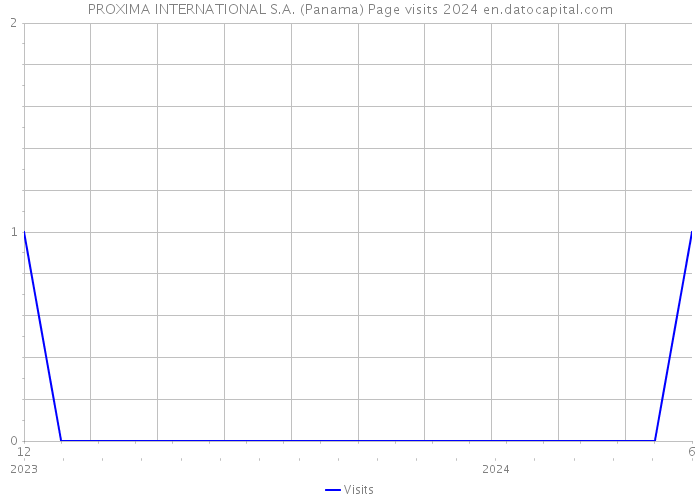 PROXIMA INTERNATIONAL S.A. (Panama) Page visits 2024 