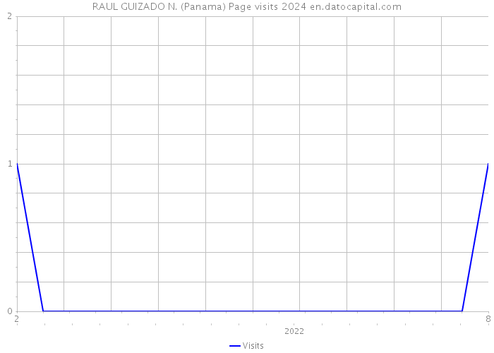 RAUL GUIZADO N. (Panama) Page visits 2024 