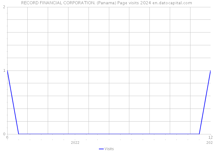 RECORD FINANCIAL CORPORATION. (Panama) Page visits 2024 
