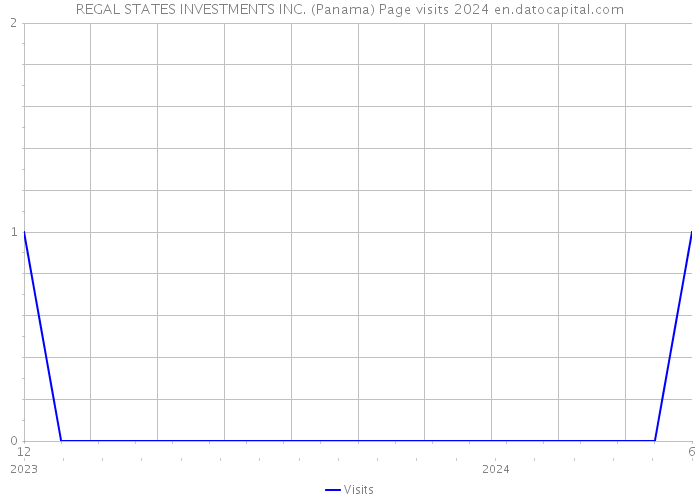 REGAL STATES INVESTMENTS INC. (Panama) Page visits 2024 