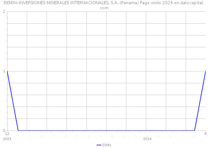 REMIN-INVERSIONES MINERALES INTERNACIONALES, S.A. (Panama) Page visits 2024 