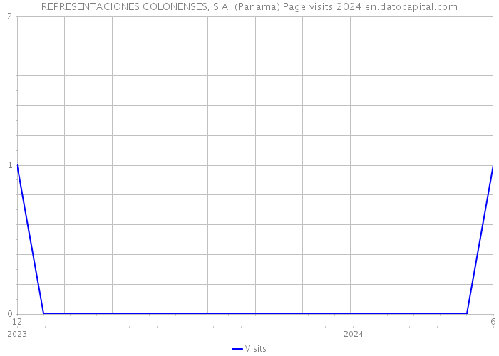 REPRESENTACIONES COLONENSES, S.A. (Panama) Page visits 2024 