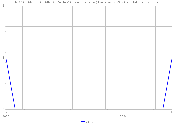 ROYAL ANTILLAS AIR DE PANAMA, S.A. (Panama) Page visits 2024 
