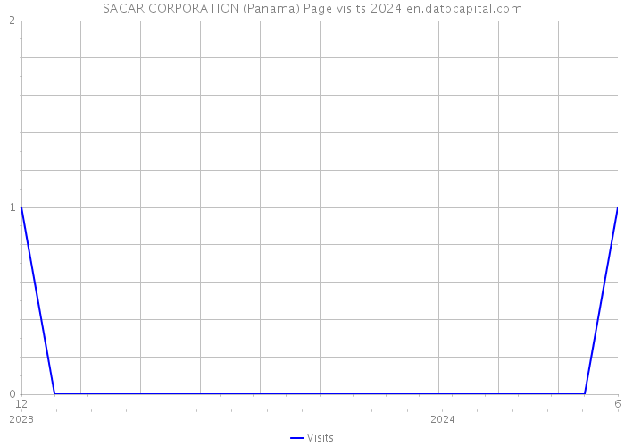 SACAR CORPORATION (Panama) Page visits 2024 