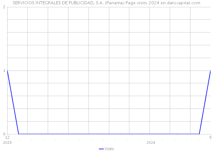 SERVICIOS INTEGRALES DE PUBLICIDAD, S.A. (Panama) Page visits 2024 