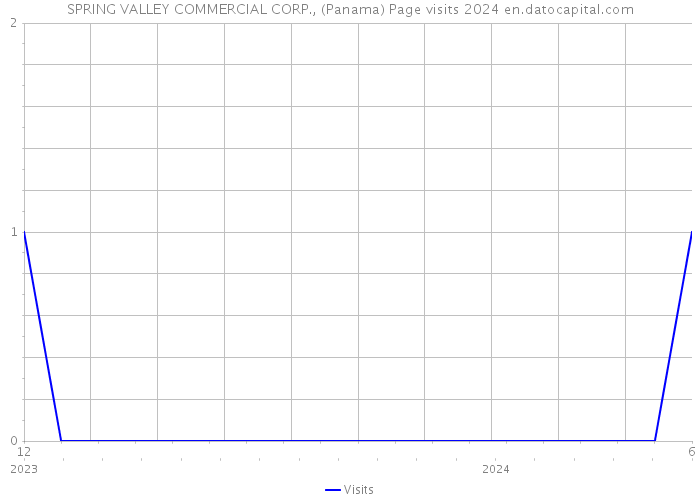 SPRING VALLEY COMMERCIAL CORP., (Panama) Page visits 2024 