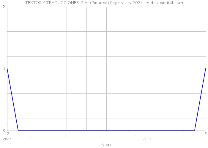 TEXTOS Y TRADUCCIONES, S.A. (Panama) Page visits 2024 