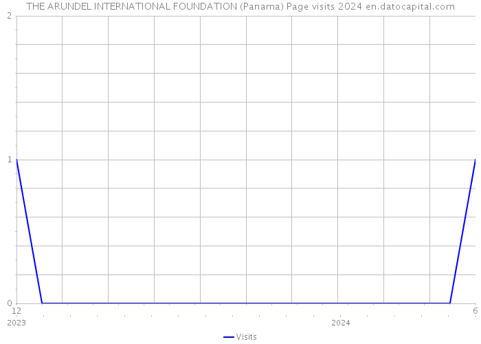 THE ARUNDEL INTERNATIONAL FOUNDATION (Panama) Page visits 2024 