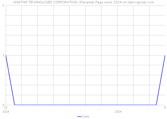 UNISTAR TECHNOLIGIES CORPORATION. (Panama) Page visits 2024 