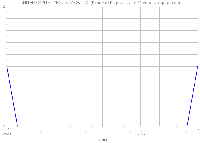 UNITED CAPITAL MORTAGAGE, INC. (Panama) Page visits 2024 