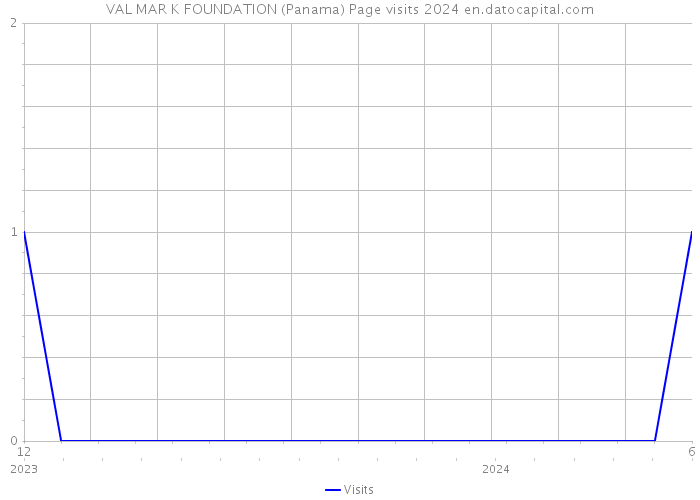 VAL MAR K FOUNDATION (Panama) Page visits 2024 