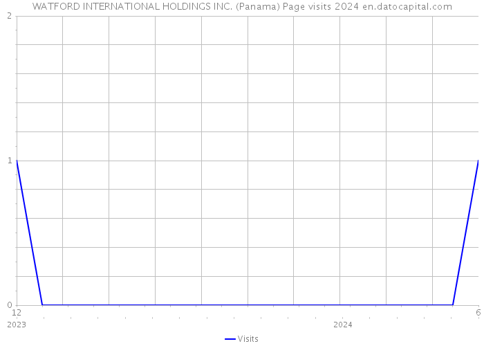 WATFORD INTERNATIONAL HOLDINGS INC. (Panama) Page visits 2024 