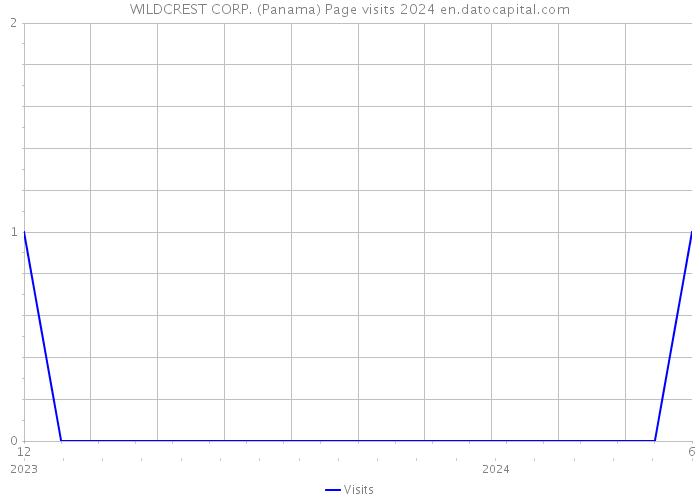 WILDCREST CORP. (Panama) Page visits 2024 