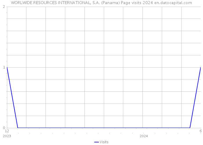 WORLWIDE RESOURCES INTERNATIONAL, S.A. (Panama) Page visits 2024 