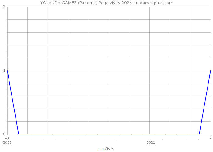 YOLANDA GOMEZ (Panama) Page visits 2024 