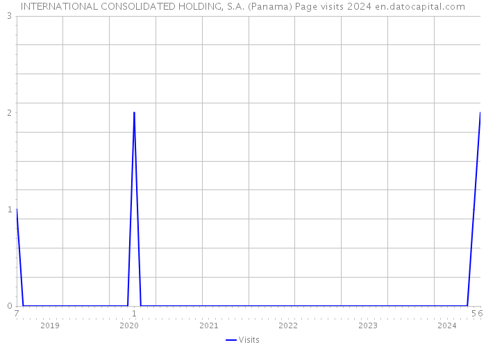 INTERNATIONAL CONSOLIDATED HOLDING, S.A. (Panama) Page visits 2024 