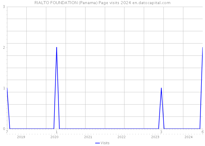 RIALTO FOUNDATION (Panama) Page visits 2024 