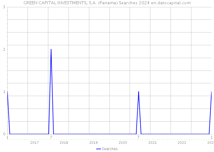 GREEN CAPITAL INVESTMENTS, S.A. (Panama) Searches 2024 