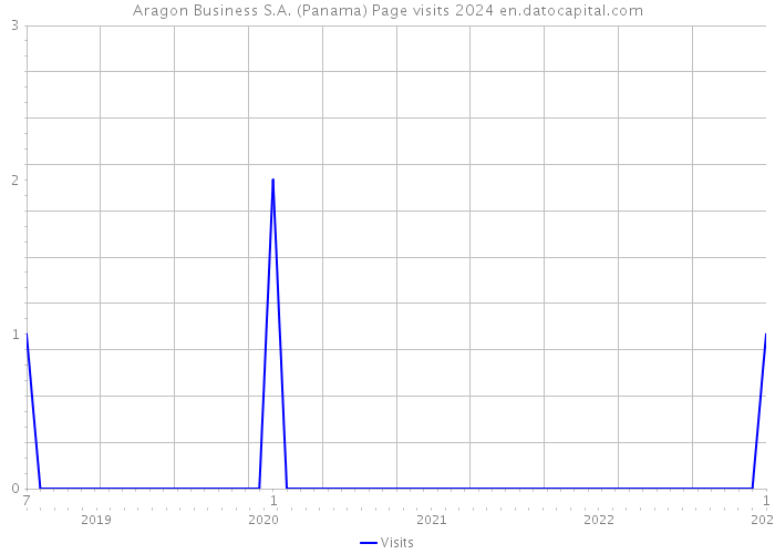 Aragon Business S.A. (Panama) Page visits 2024 