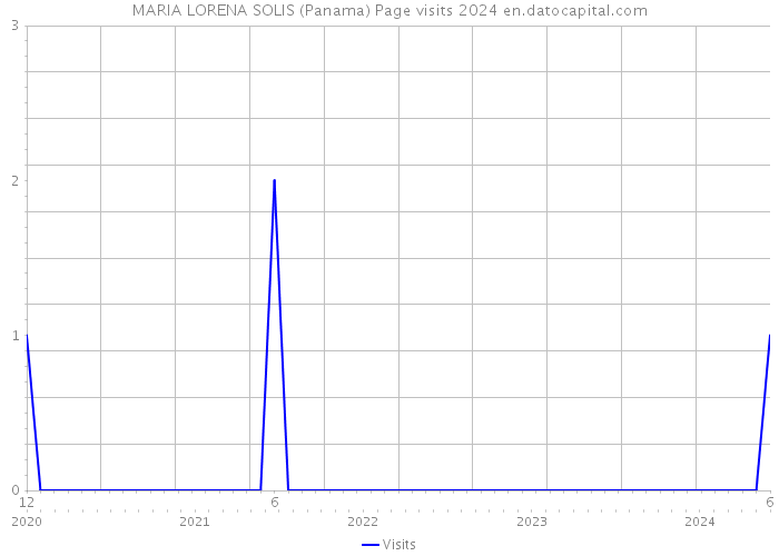 MARIA LORENA SOLIS (Panama) Page visits 2024 