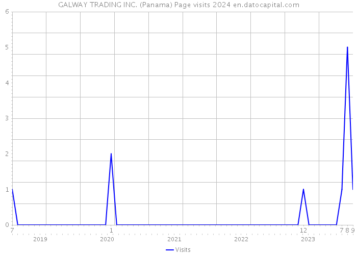 GALWAY TRADING INC. (Panama) Page visits 2024 