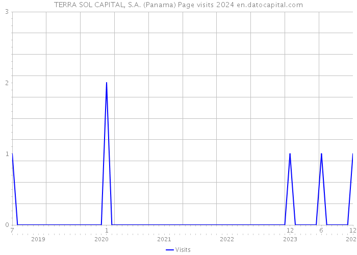 TERRA SOL CAPITAL, S.A. (Panama) Page visits 2024 