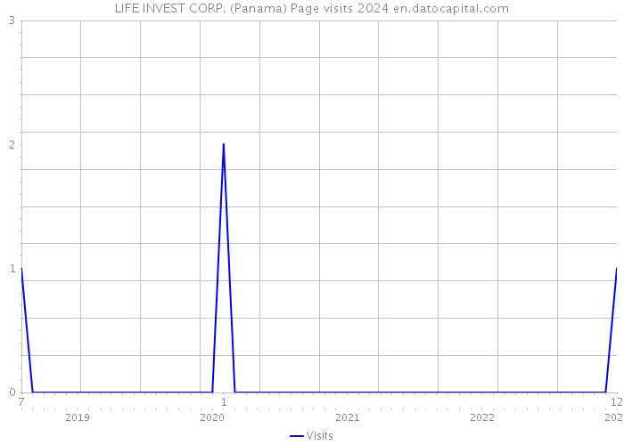 LIFE INVEST CORP. (Panama) Page visits 2024 